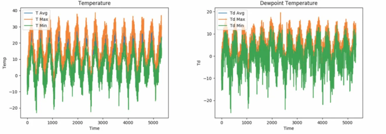 Figure 3.4 : Temperature and Dewpoint Temperature Data. 