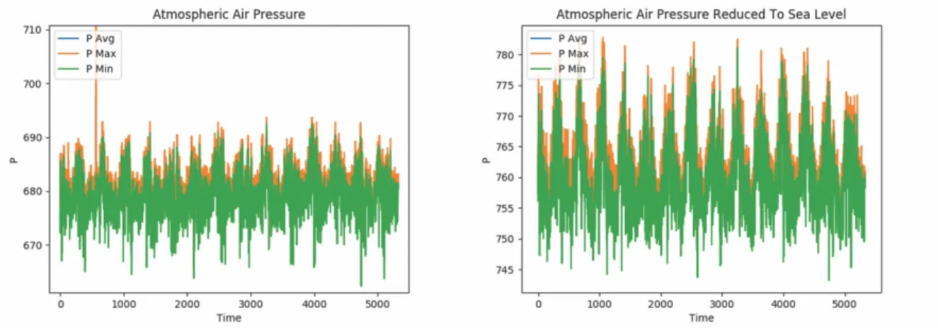 Figure 3.5  : Atmospheric Air Pressure and Atmospheric Air Pressure Reduced to Sea  Level Data
