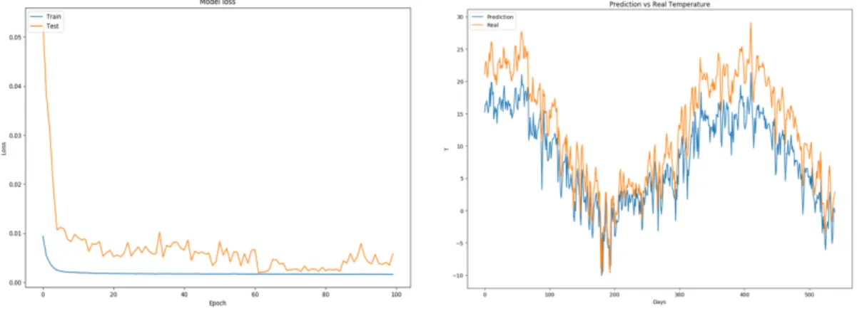 Figure 3.10 : High Errored Temperature Prediction Model Loss and Comparison of Real  and Predicted Data