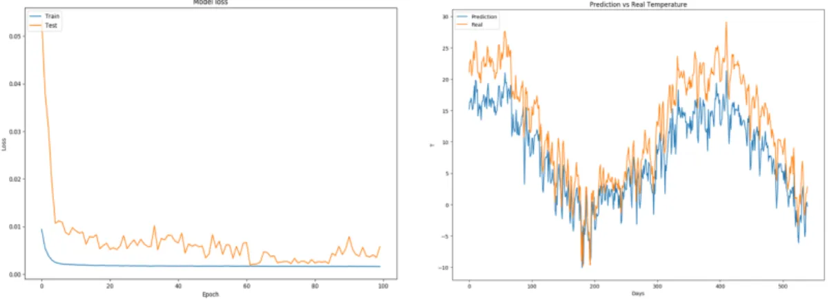 Figure 3.10 : High Errored Temperature Prediction Model Loss and Comparison of Real  and Predicted Data