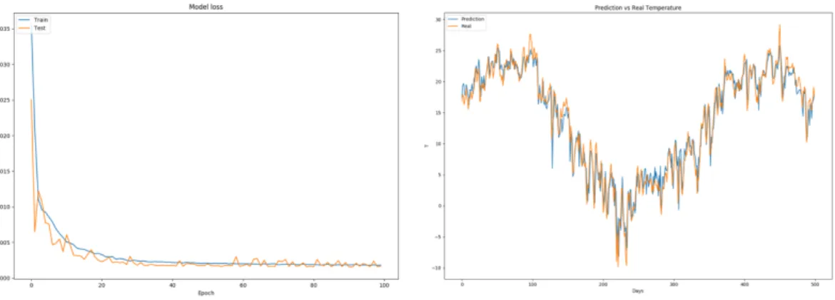 Figure 3.11 : Low Errored Temperature Prediction Model Loss and Comparison of Real  and Predicted Data