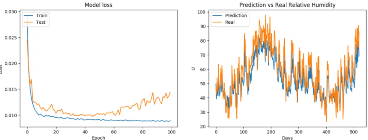 Figure 3.13 : High Errored Relative Humidity Prediction Model Loss and Comparison of  Real and Predicted Data