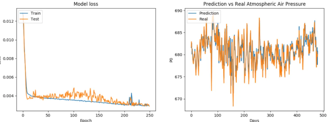 Figure  3.17  :  Low  Errored  Atmospheric  Air  Pressure  Prediction  Model  Loss  and  Comparison of Real and Predicted Data