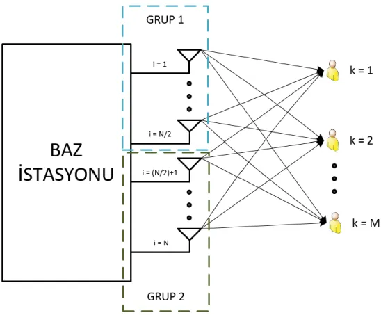 Şekil 2-7 : İki genlikli önkodlama tekniği kullanıldığında antenlerin gruplanması 