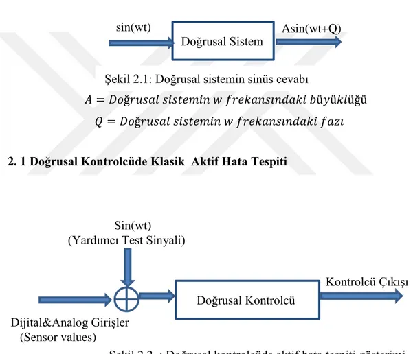 Şekil 2.2  : Doğrusal kontrolcüde aktif hata tespiti gösterimi                Sin(wt) 