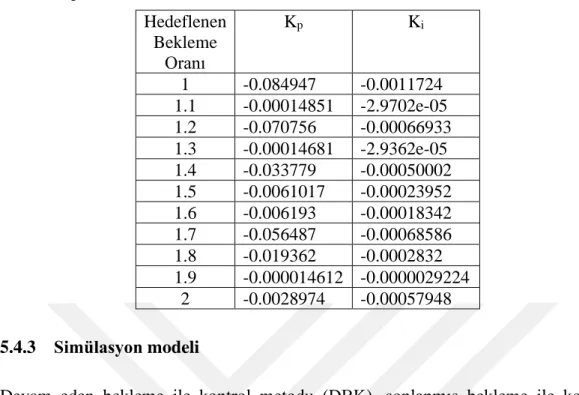 Çizelge 5-6: DBK metodunda farklı hedeflenen bekleme oranı değerleri için seçilen  kontrolör parametreleri  Hedeflenen  Bekleme  Oranı  Kp  Ki  1  -0.084947  -0.0011724  1.1  -0.00014851  -2.9702e-05  1.2  -0.070756  -0.00066933  1.3  -0.00014681  -2.9362e