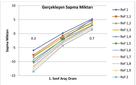Şekil  5-18:  DBK  metodunda  her  hedeflenen  bekleme  oranının  kendi  model  ve  parametresi ve farklı araç oranlarında alınan sonuçlar 