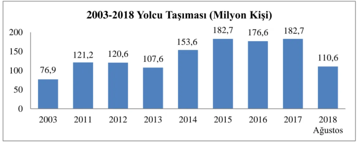 Şekil 1.1: 2003 -2018 Demiryolları toplam yolcu sayısı. 