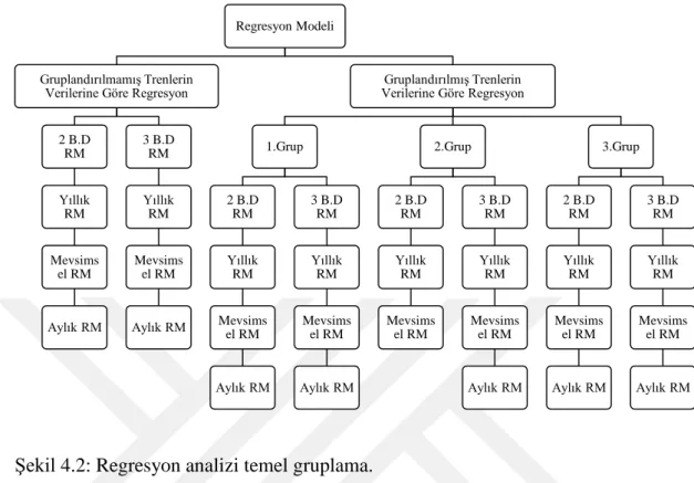 Şekil 4.2: Regresyon analizi temel gruplama. 