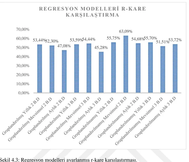 Şekil 4.3: Regresyon modelleri ayarlanmış r-kare karşılaştırması. 