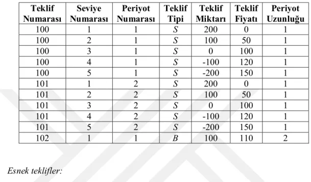 Çizelge 1.2 : Paradoksal bir durum örneği.  Teklif 