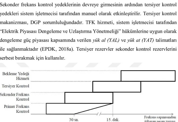 Şekil 1.4 : Frekans kontrolünü sağlamak amacıyla sırasıyla harekete geçen yan hizmet  sistemlerinin aktivasyon hiyerarşisi (Ibis, 2018)