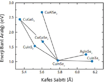 Şekil 1.14 Bazı kalkopirit malzemeler için kafes sabiti ve enerji bant aralığı diyagramı