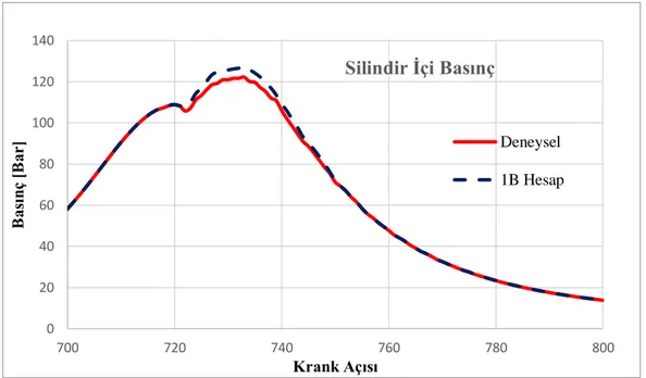 Şekil 3.3 : 1B hesap ve deneysel silindir içi basınç karşılaştırması 