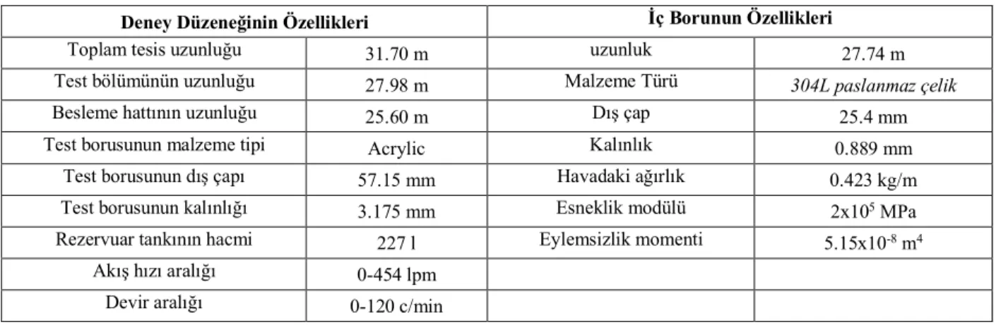 Tablo 1. Deney ortamının özellikleri 