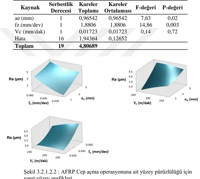 Çizelge 3.2.1.2.2 : AFRP Cep açma operasyonuna ait yüzey pürüzlülüğü  için varyans analizi tablosu