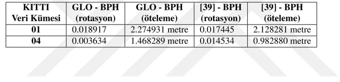 Çizelge 3.3: Önerilen görsel-lidar odometri (GLO) yöntemi ve LIMO [39] algoritması ile hesaplanan ba˘gıl poz hataları (BPH).