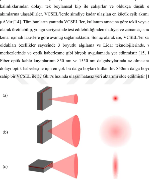 Şekil 1.2. (a) VCSEL, (b) LED  and (c) EEL yapılarının ışıma desenleri ve ıraksama  açıları 