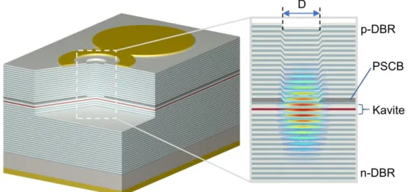 Şekil 2.1. D genişliğinde açıklığa sahip Li-VCSEL yapısı ve kavite içerisinde elektrik  alan yoğunluğunun ilüstrasyonu [56]