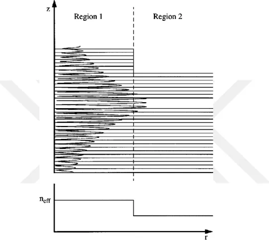 Şekil 2.5. Kavitenin iç (Region 1) ve dış bölgesinin (Region 2) efektif kırıcılık indisleri  [59]