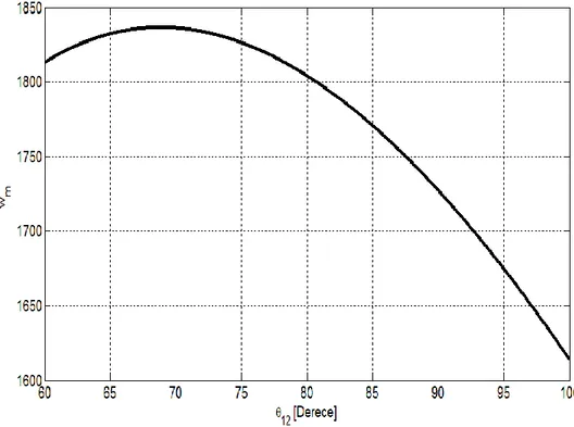 Şekil 2.6 : Motor açısal hızının kanatçık açısına göre değişimi. 