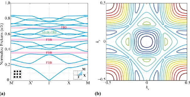 Şekil 1.2: 2B FK yapısı için (a) fotonik bant diyagramı ve (b) eş frekans eğrileri örneği