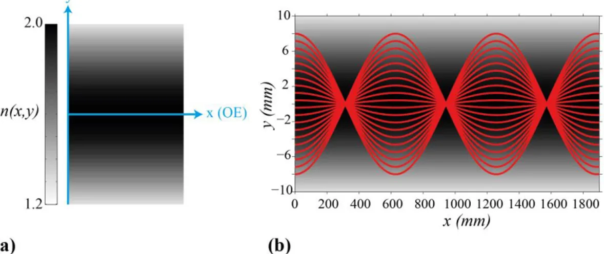 Şekil 2.6: (a) Mikaelian lensin HS kırılma indisi dağılımı profili. (b) Mikaelian lense  gelen paralel ışık ışınlarının, ışın yörünge analizi