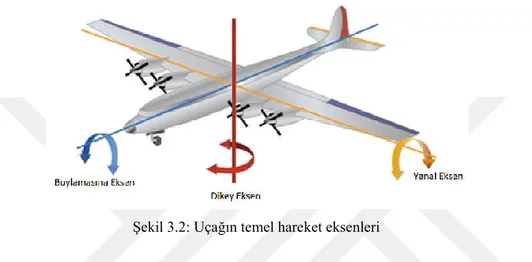 Şekil 3.2: Uçağın temel hareket eksenleri 