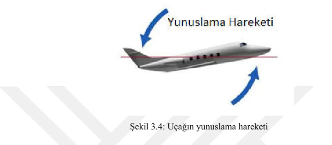 Şekil 3.4: Uçağın yunuslama hareketi 