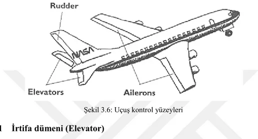 Şekil 3.6: Uçuş kontrol yüzeyleri  3.3.1  İrtifa dümeni (Elevator) 