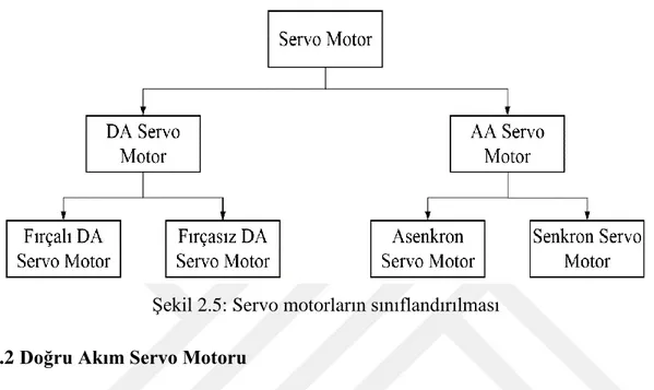 Şekil 2.5: Servo motorların sınıflandırılması  2.2 Doğru Akım Servo Motoru 