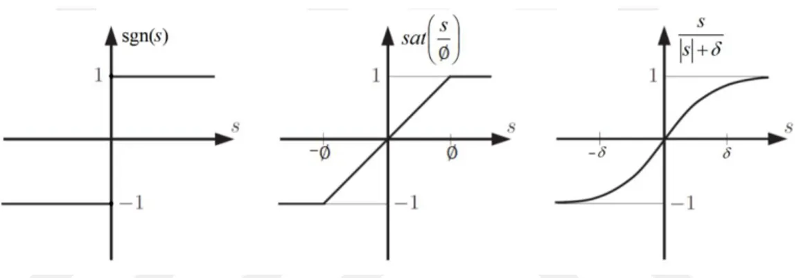 Şekil  3.6:  Çatırdamayı  ortadan  kaldırmak  amacıyla  kullanılan  işaret,  doyum  ve  sigmoid fonksiyonlarının yapısı 