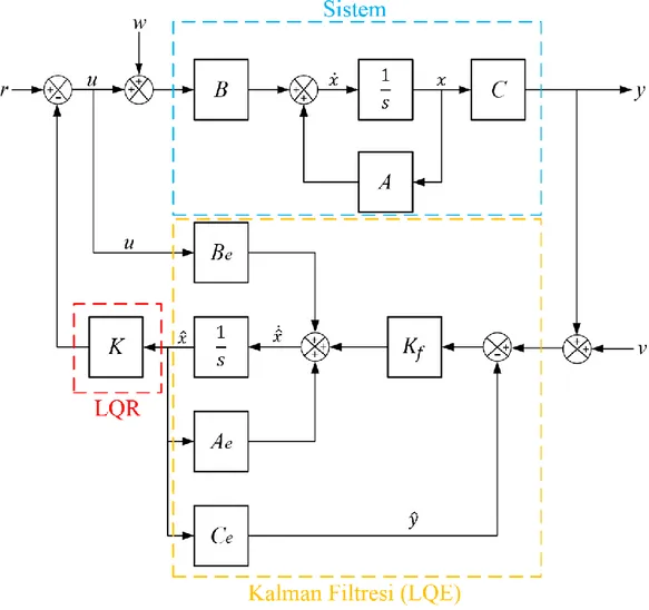 Şekil 3.9: LQG kontrolcülü sistem için detaylı blok diyagramı 