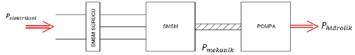 Şekil 2.5 : Sirkülasyon pompası güç akış diyagramı  En genel biçimde pompa verimi 