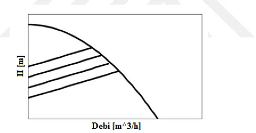 Şekil 2.9 : Oransal basınç modu örnek Q-H grafiği 