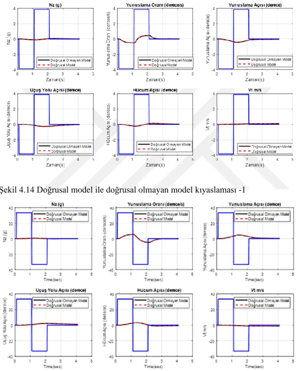 Şekil 4.14 Doğrusal model ile doğrusal olmayan model kıyaslaması -1 