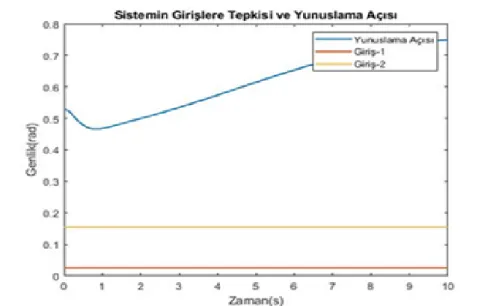 Şekil 5. 8: Sistemin girişlere yunuslama açısı tepkisi Şekil 5. 7: Sistemin girişlere hava hızı tepkisi 