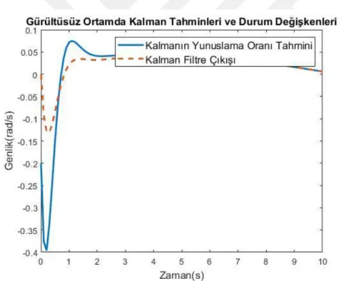 Şekil 6.2 gürültüsüz ortamda tasarlanan Kalman Filtresi’nin yunuslama oranı durum  değişkeni için yapmış olduğu kestirimi göstermektedir