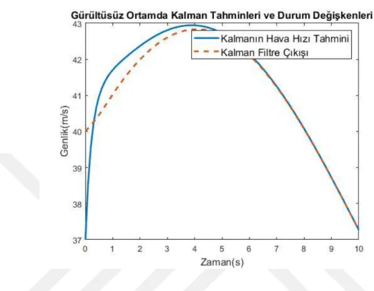 Şekil 6. 3: Hava hızı için gürültüsüz Kalman kestirimi  6.1.4 Yunuslama açısı 
