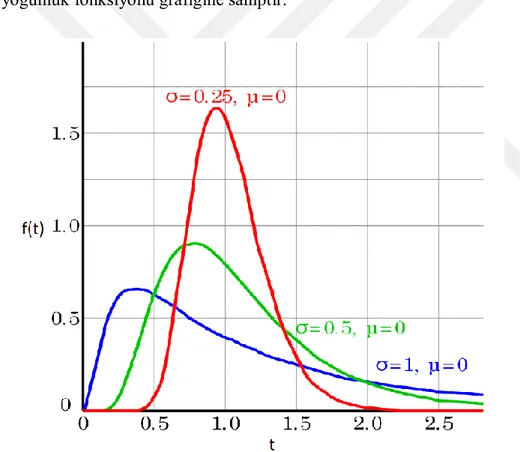 Şekil 2.3: Lognormal arıza olasılık dağılımı, farklı sigma ve mü değerlerine göre  olasılık yoğunluk fonksiyonları 