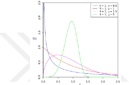 Şekil 2.4: Weibull arıza olasılık dağılımı, farklı beta ve nü değerlerine göre olasılık  yoğunluk fonksiyonları 