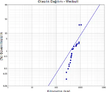 Şekil 4.3: Weibull olasılık dağılımı - logaritmik kağıtta olasılık dağılımı ve verilerin  konumu 