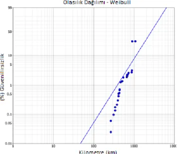 Şekil 4.3: Weibull olasılık dağılımı - logaritmik kağıtta olasılık dağılımı ve verilerin  konumu 