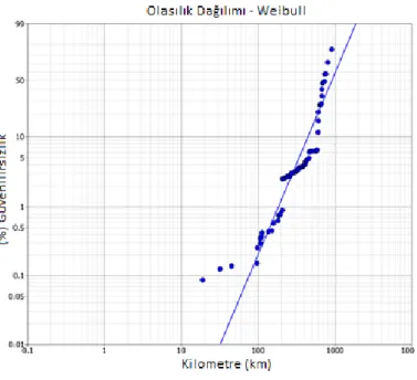 Şekil 4.5: Weibull olasılık dağılımı - logaritmik kağıtta olasılık dağılımı ve verilerin  konumu 
