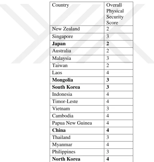Table 3. 1. Women’s Physical Security in Asia Pacific Region 