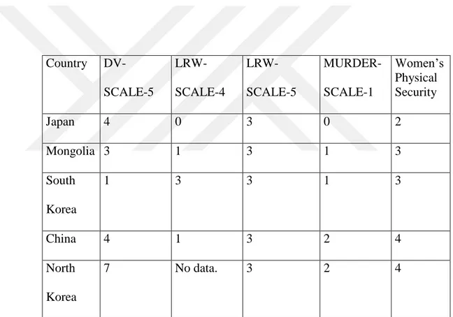 Table 3.2. Northeast Asian Scores  