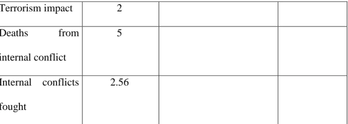 Table 4.1. Internal and External Peace Indicators of Global Peace Index.  