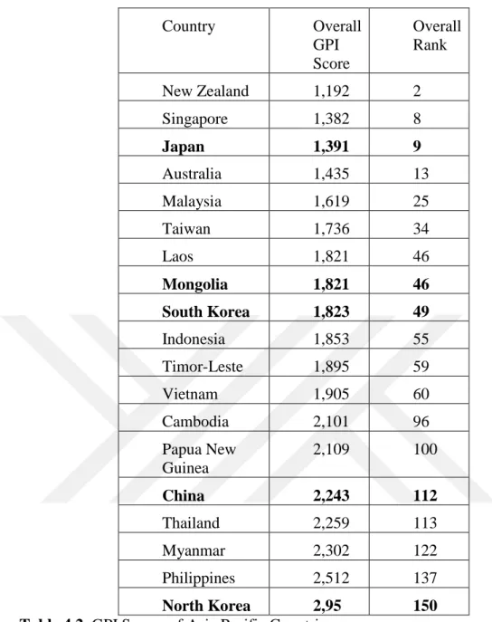 Table 4.2. GPI Scores of Asia Pacific Countries.  