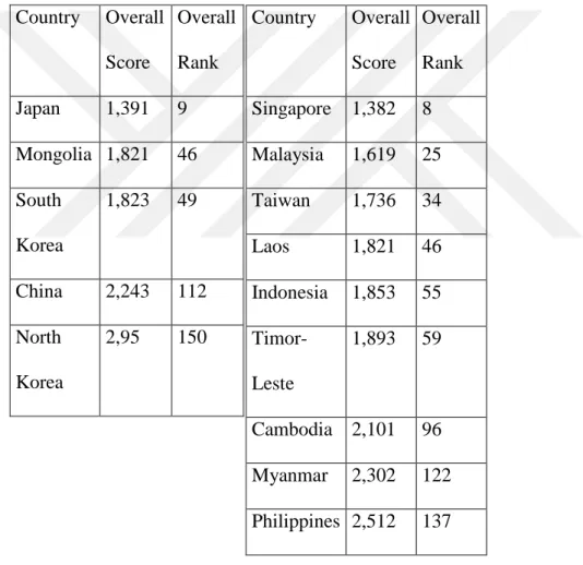 Table 4.3. GPI Scores of Northeast Asia and Southeast Asia 