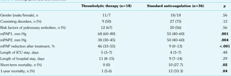 Table 1.  Demographic data and outcomes